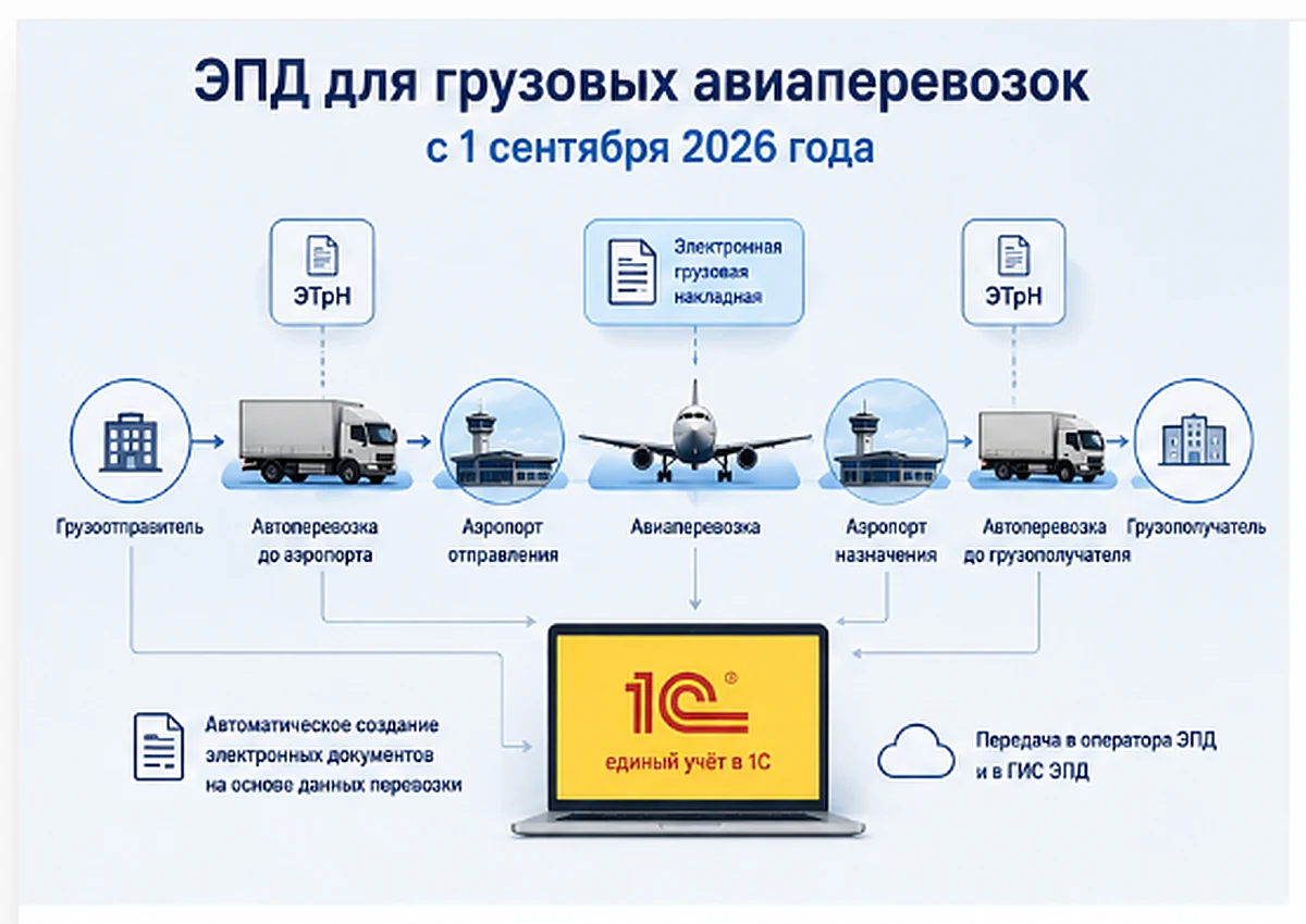 ЭПД для грузовых авиаперевозок с 1 сентября 2026 года